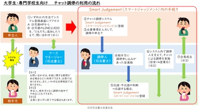 『司法書士による大学生・専門学校生向けオンライン紛争解決手続 (無料チャット調停)』の試験運用 (令和3年度ODRトライアル・プロジェクト)を実施しています！