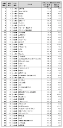 日経BPコンサルティング調べ　「Webブランド調査2021-春夏」　 Webサイトのブランド力、総合編は 「楽天市場」が2019-秋冬以来の首位　 上昇ランキング上位は、「楽天カード」 「永谷園」「CLUB Panasonic」