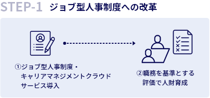 Step-1: ジョブ型人事制度への改革