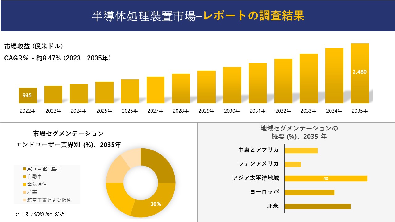 半導体処理装置市場の発展、傾向、需要、成長分析および予測 2023―2035 年 | NEWSCAST