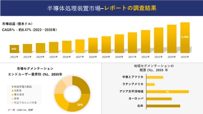 半導体処理装置市場の発展、傾向、需要、成長分析および予測 2023―2035 年