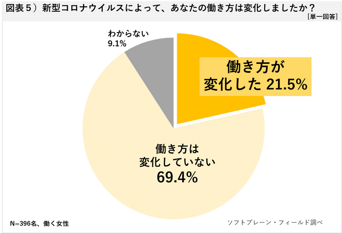 図表５