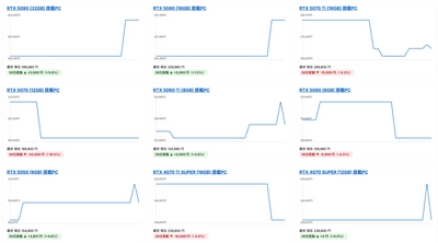 【独自調査】RTX 5070 Ti 搭載ゲーミングPCが1か月で -5.6％値下がり──国内最大級のゲーミングPC検索サイト「gg」が10月のBTO最安値トレンドを公開