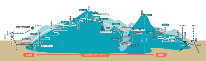 立山黒部アルペンルート路線図