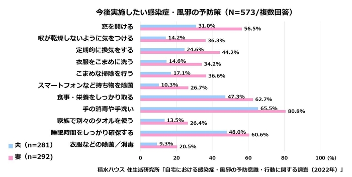 積水ハウス 住生活研究所「自宅における感染症・風邪の予防意識・行動に関する調査(2022年)」