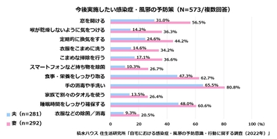 積水ハウス 住生活研究所「自宅における感染症・風邪の予防意識・行動に関する調査(2022年)」