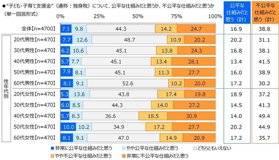 “子ども・子育て支援金”への意識