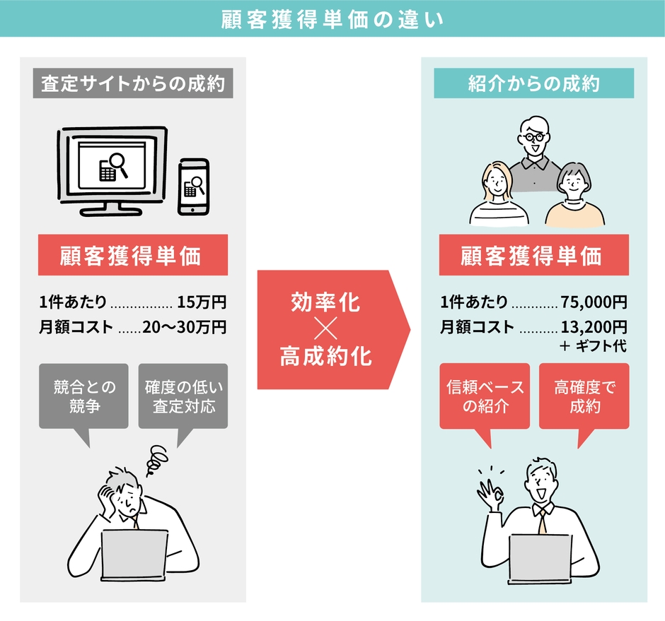 顧客獲得単価の違い