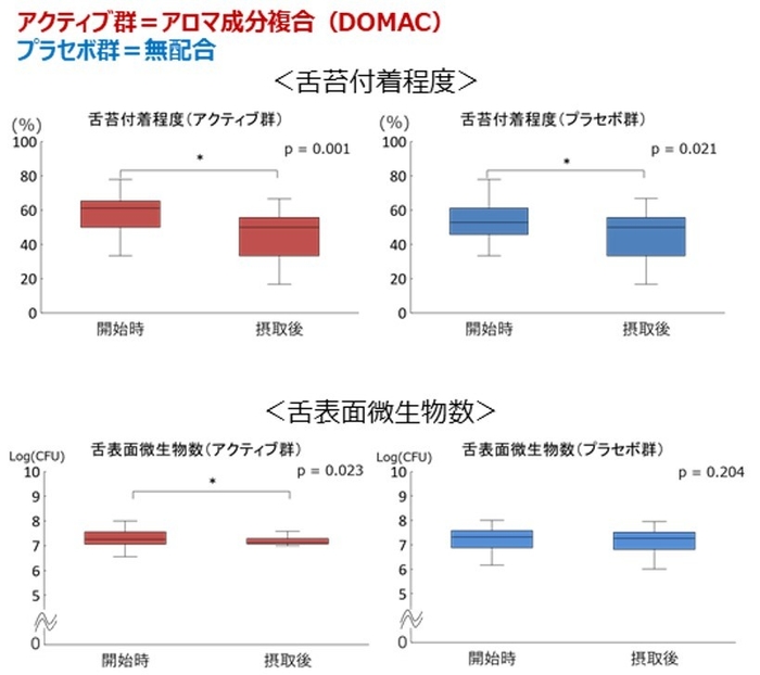 最新研究結果2:DOMAC配合のタブレットによる試験で舌苔が減少