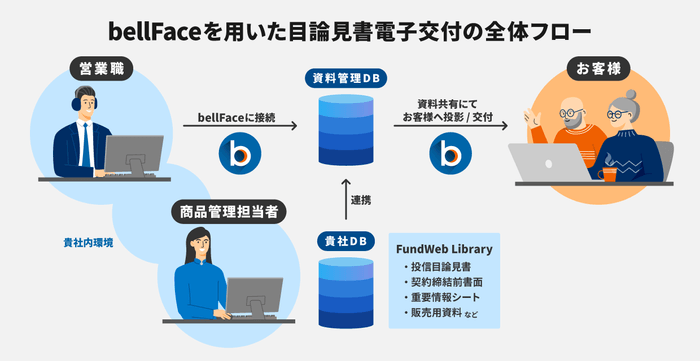 目論見書電子交付の全体フロー