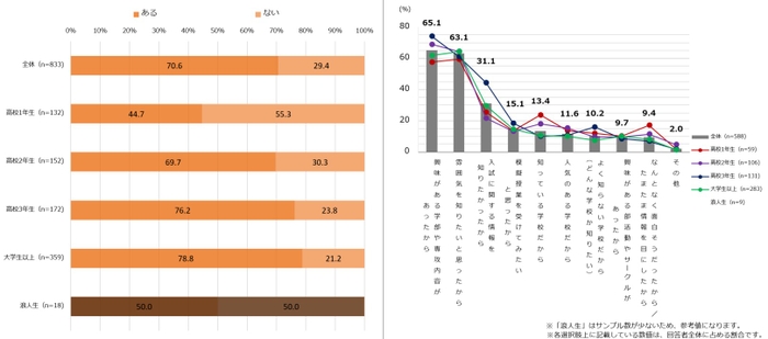 【図3】左：オープンキャンパスに行ったことがあるか（単一回答・n=833） ※「大学・専門学校に進学する予定はない」と回答した人を除外しています。 右：オープンキャンパスに行ったきっかけ（複数回答・n=588） ※「オープンキャンパスに行ったことがある」と回答した人にお聞きしています。 ※「大学・専門学校に進学する予定はない」と回答した人を除外しています。