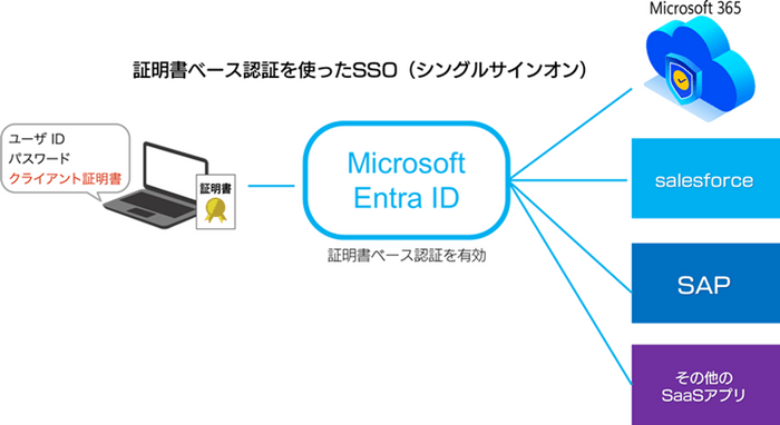 証明書ベース認証を使ったSSO(シングルサインオン)