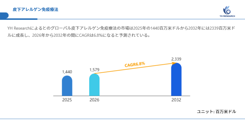 世界皮下アレルゲン免疫療法市場レポート2026：1579百万米ドル規模と今後の成長性を分析