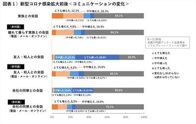 全国男女3,000名調査 「新型コロナウイルス感染拡大前後における生活と意識の変化」 アンケート 