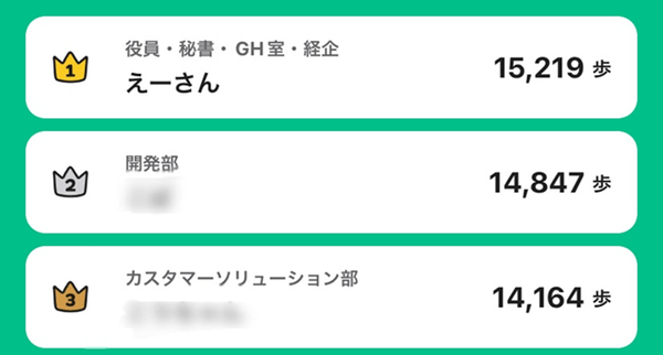 社内で実施したウォーキングイベントにて、見事社長の江尻が1位を獲得