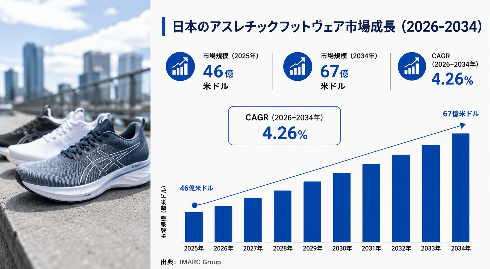 日本のスポーツシューズ市場規模、2034年までに67億米ドルに到達――2026年~2034年の年平均成長率は4.26%