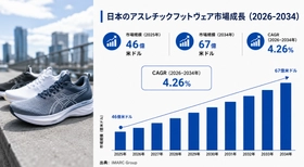 日本のスポーツシューズ市場規模、2034年までに67億米ドルに到達――2026年～2034年の年平均成長率は4.26%