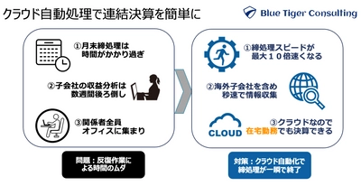 BTCが「連結会計forクラウドERP」ソリューションを提供開始します。