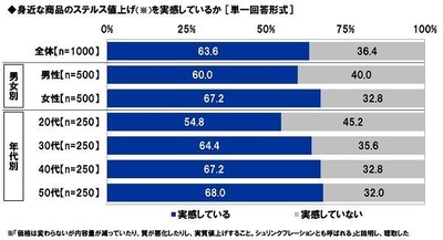 身近な商品のステルス値上げを実感しているか