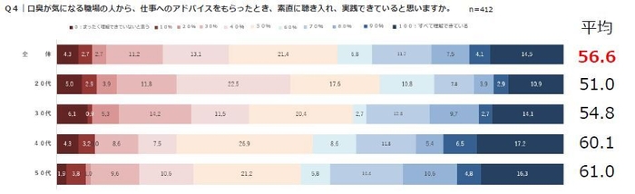 Q4｜口臭が気になる職場の人から、仕事へのアドバイスをもらったとき、素直に聴き入れ、実践できていると思いますか。