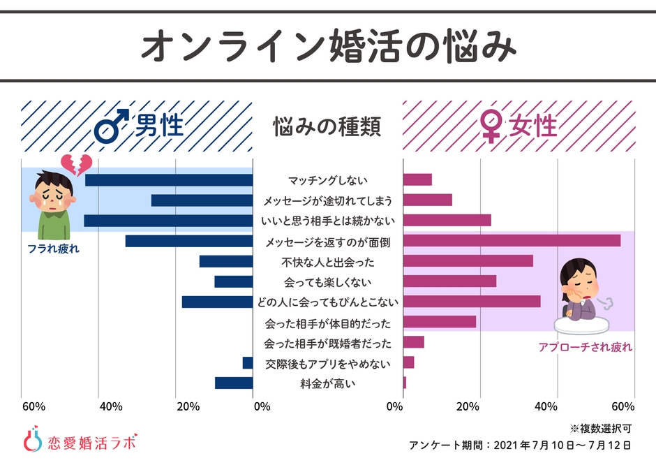 コロナ禍でオンラインならではの「婚活ヅカレ」の悩みが発生