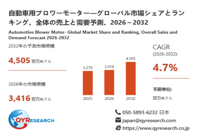 上記データは、QYResearch報告書「自動車用ブロワーモーター―グローバル市場シェアとランキング、全体の売上と需要予測、2026~2032」に基づく