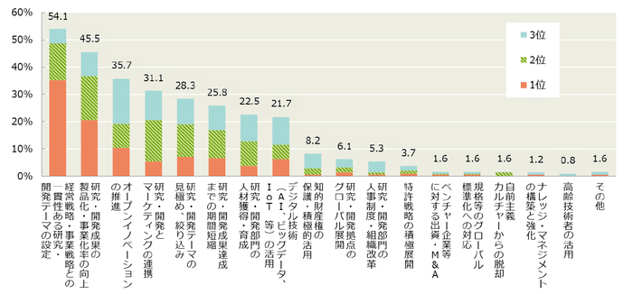 【図1-1】研究・開発部門で現在、特に重視している課題(上位3つを選択)
