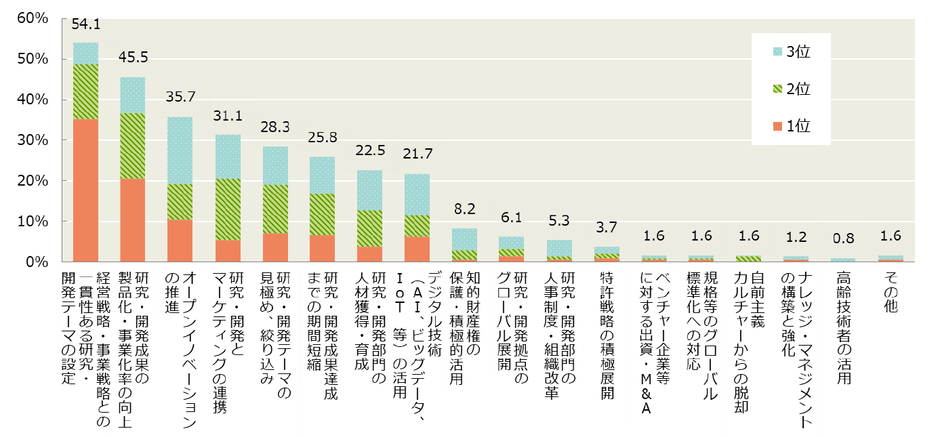 【図1-1】研究・開発部門で現在、特に重視している課題(上位3つを選択)