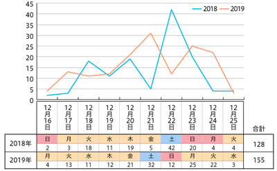 【図2】12/16~12/25クリスマス企画掲載回数(2018年 n=128 2019年 n=155)