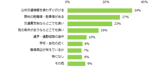 これからお仕事探しをする際、勤務地で重視することは何ですか。（複数選択可）