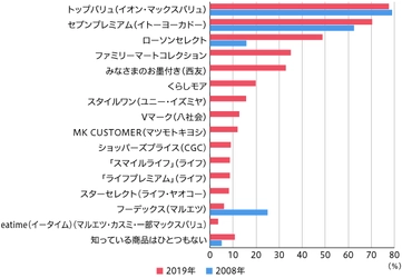 プライベートブランドは「価格が安い」というイメージが7割を超える。最も知られているのは「トップバリュ」、味の評価が高いのは「セブンプレミアム」