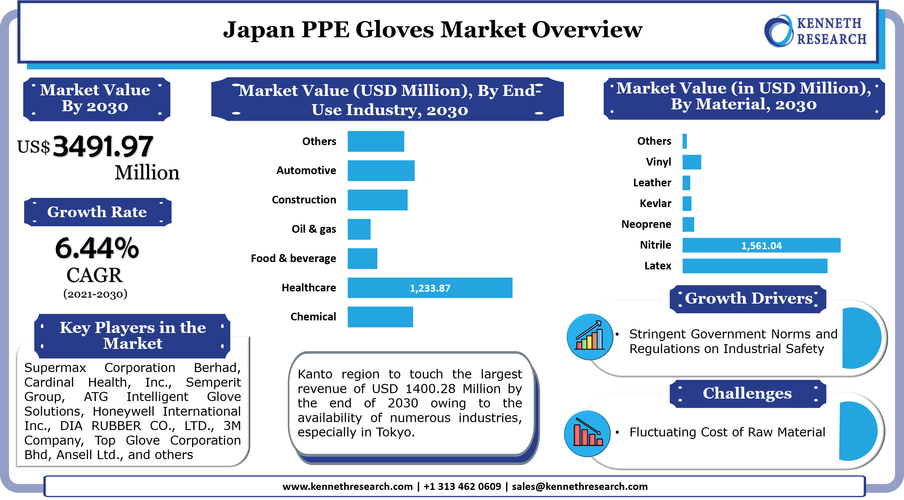 日本のPPE手袋市場は、医療サービスを提供する組織における手術数の増加により成長します。市場は2021年から2030年の間に6.44%のCAGRで成長する