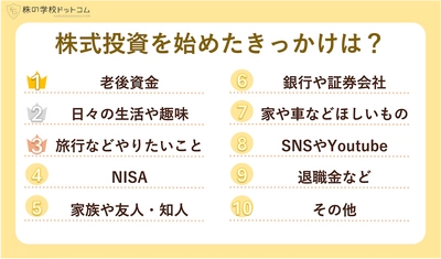 【個人投資家800人調査】 株式投資を始めたきっかけランキング NISAは４位、納得の断トツ１位は？