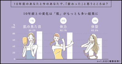 しみケア総合ブランド「トランシーノ」10周年記念調査 20～50 代の女性、10年前と変わったところ1位は「肌」 「10年前よりファンデの減りが早い…」など嘆く声多数