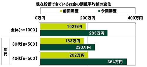 現在貯蓄できているお金の調整平均額の変化