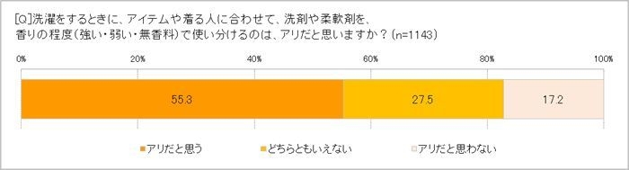 洗剤や柔軟剤の香りの程度を使い分けるのはアリ？