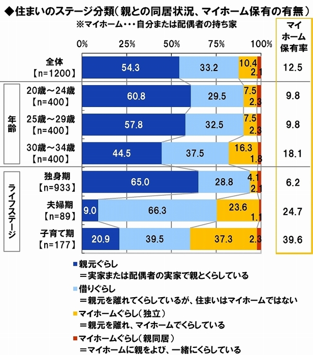 働く若者の住まいのステージ分類