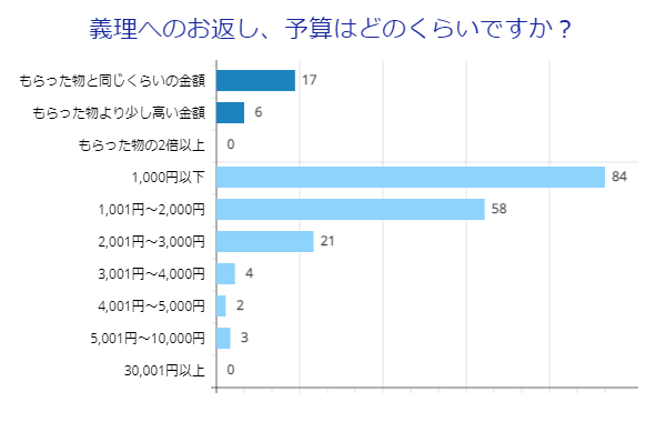 義理のお返し予算はどのくらい？