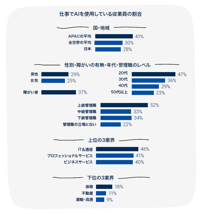 仕事でAIを使用している従業員の割合は年代や業界でも差がある