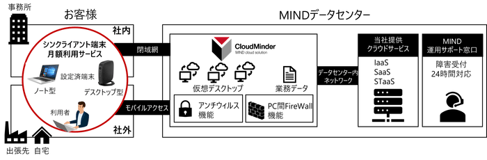 サービス構成図
