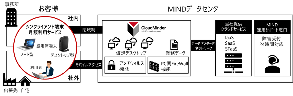 サービス構成図