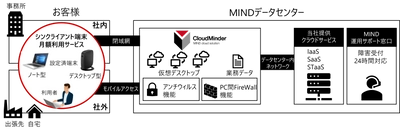 安心・安全・快適なテレワーク環境をワンストップで提供　 シンクライアント端末月額利用サービス開始