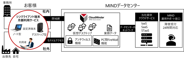 サービス構成図