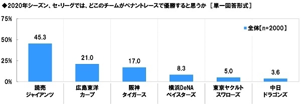 2020年シーズン、セ・リーグではどこのチームがペナントレースで優勝すると思うか