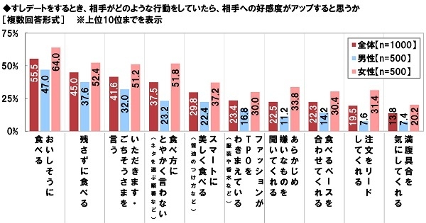 すしデートをするとき、相手がどのような行動をしていたら、相手への好感度がアップすると思うか