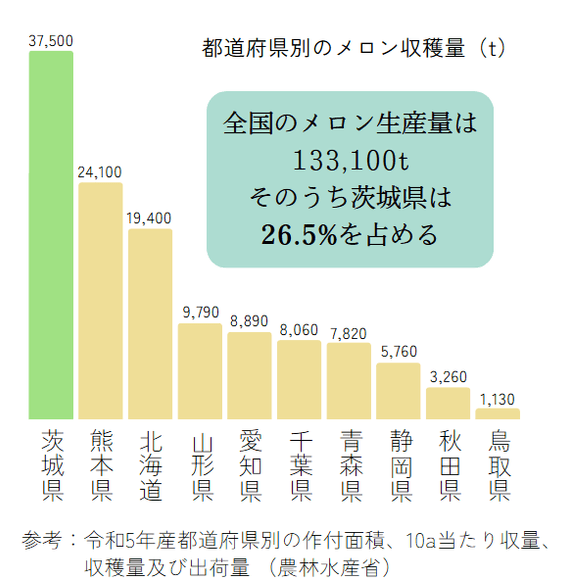 都道府県別のメロン収穫量(t)