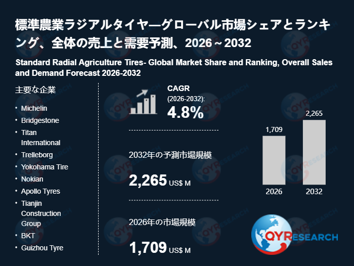 【最新予測】標準農業ラジアルタイヤ市場規模は2032年までに2265百万米ドルへ、CAGR4.8%で拡大(QYResearch)