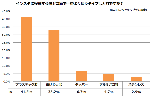 (2)Instagramに投稿するお弁当箱で一番よく使うタイプはどれですか (上位5位)