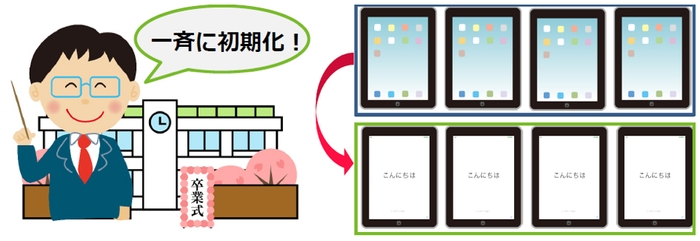 「教育機関における卒業時の複数端末の一斉初期化イメージ」