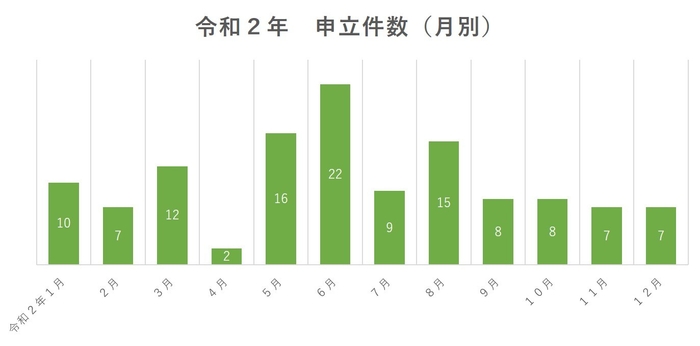 令和2年申立件数